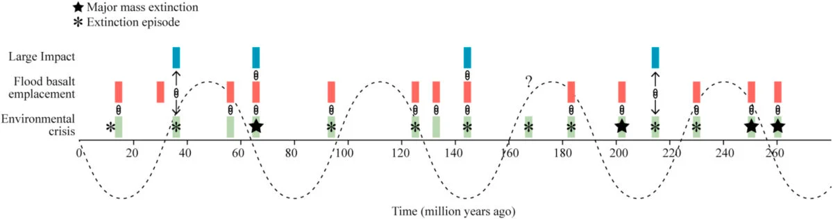 Earth's Biggest Geological Upheavals May Follow a 27.5-Million-Year Rhythm