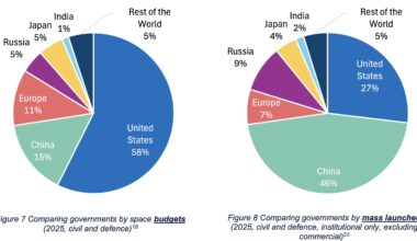 Defense spending lifts Europe’s space economy