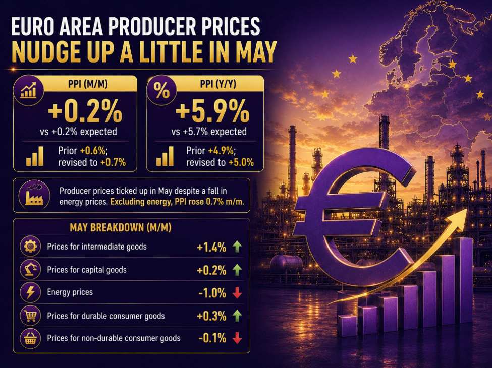Euro area producer prices continue to pick up in May even as energy prices cool a little