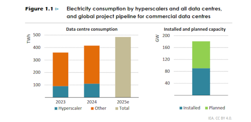 AI data centers consumed about 485 terawatt-hours of electricity globally.