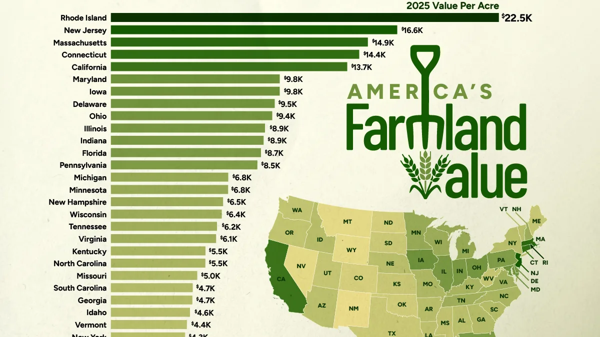 Ranked: America's Most Valuable Farmland by State