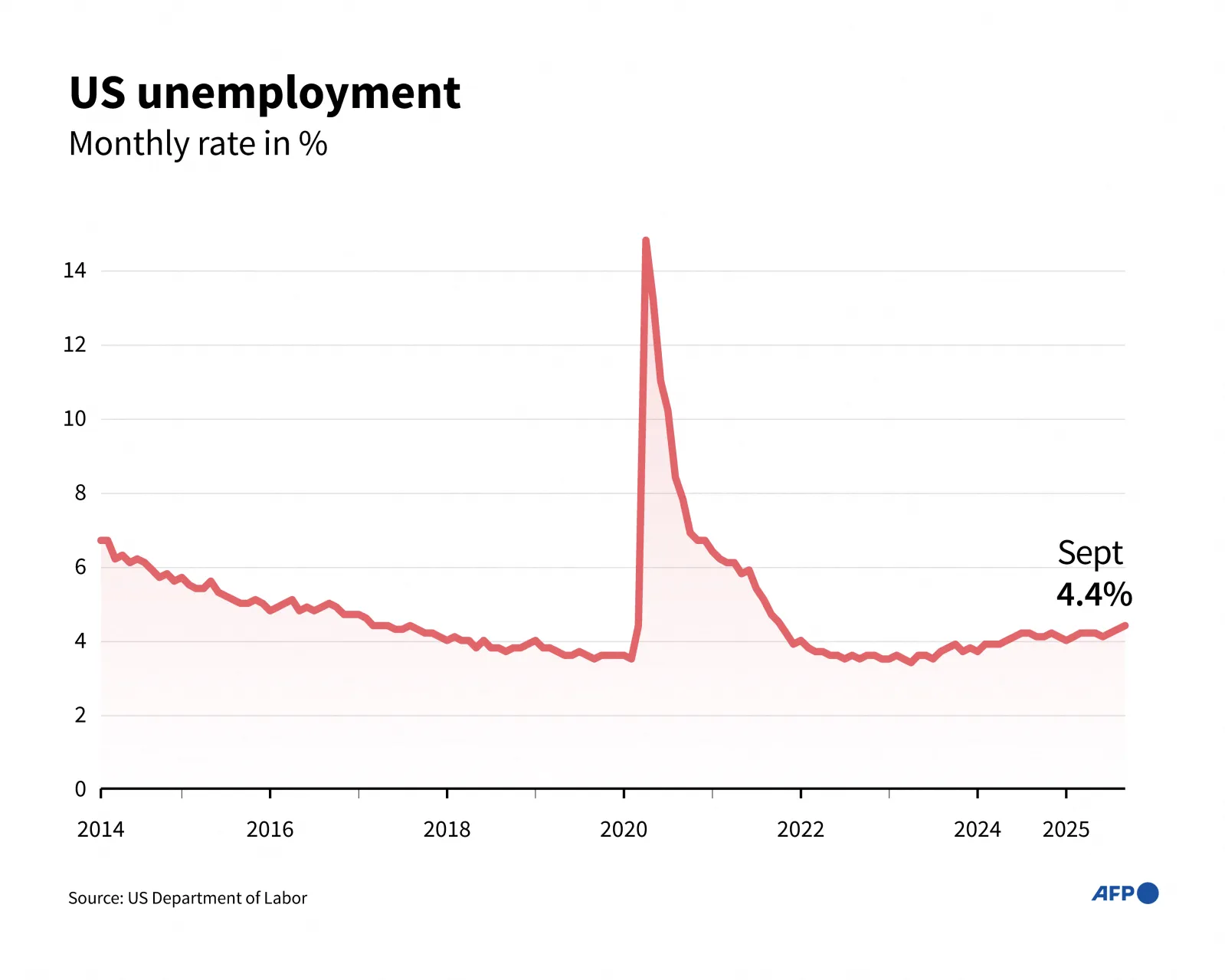 Infographic showing US unemployment rate by month since 2014, according to the Bureau of Labor Statistics (Graphic by Jonathan WALTER and Samuel BARBOSA / AFP) (Graphic by JONATHAN WALTER,SAMUEL BARBOSA/AFP via Getty Images)