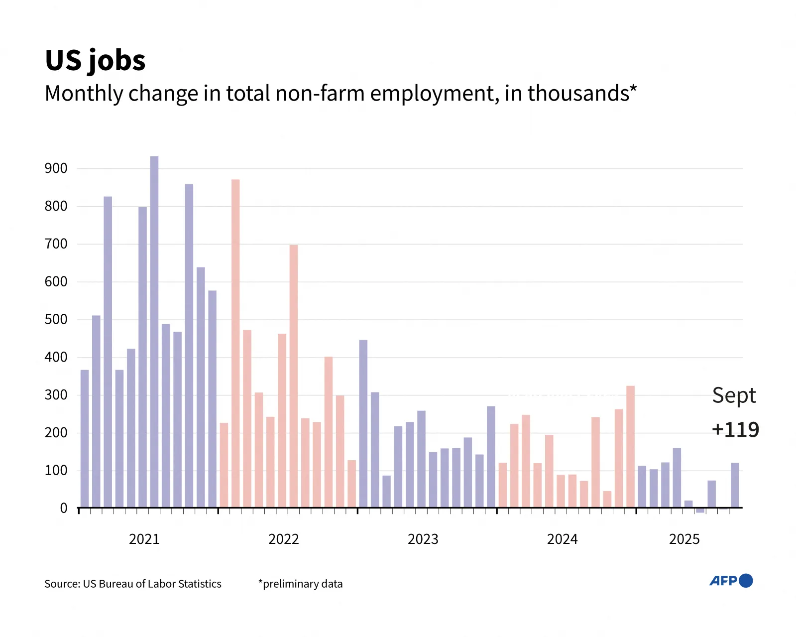Infographic showing the number of jobs added to US economy by month since 2021, according to the Bureau of Labor Statistics (Graphic by Jonathan WALTER and Samuel BARBOSA / AFP) (Graphic by JONATHAN WALTER,SAMUEL BARBOSA/AFP via Getty Images)
