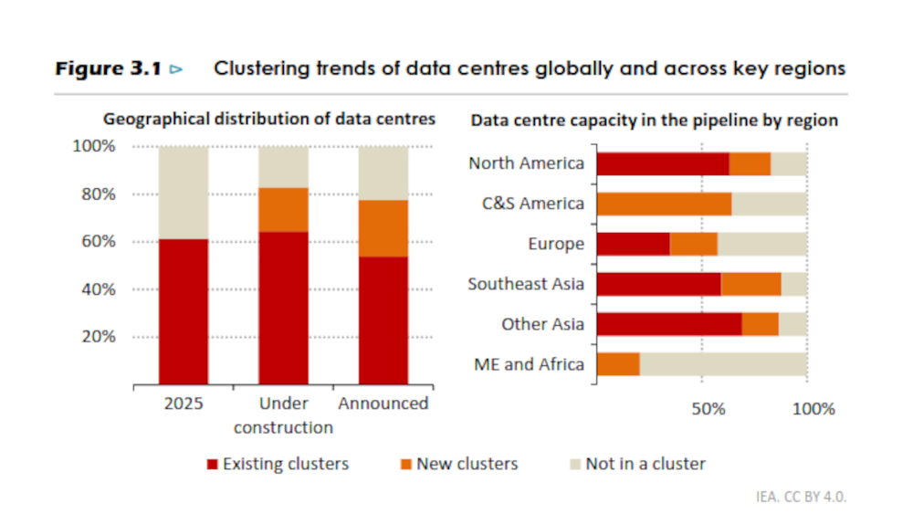 AI data centres are concentrated in China, South-East Asia, North America and Europe. In the coming years, a massive scale-up is expected across the globe.