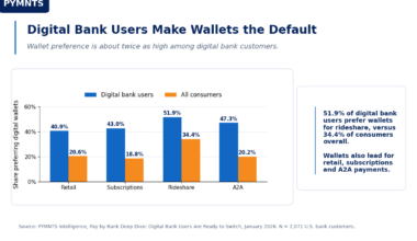 40% of Digital Bank Users Choose Mobile Wallets Over Plastic