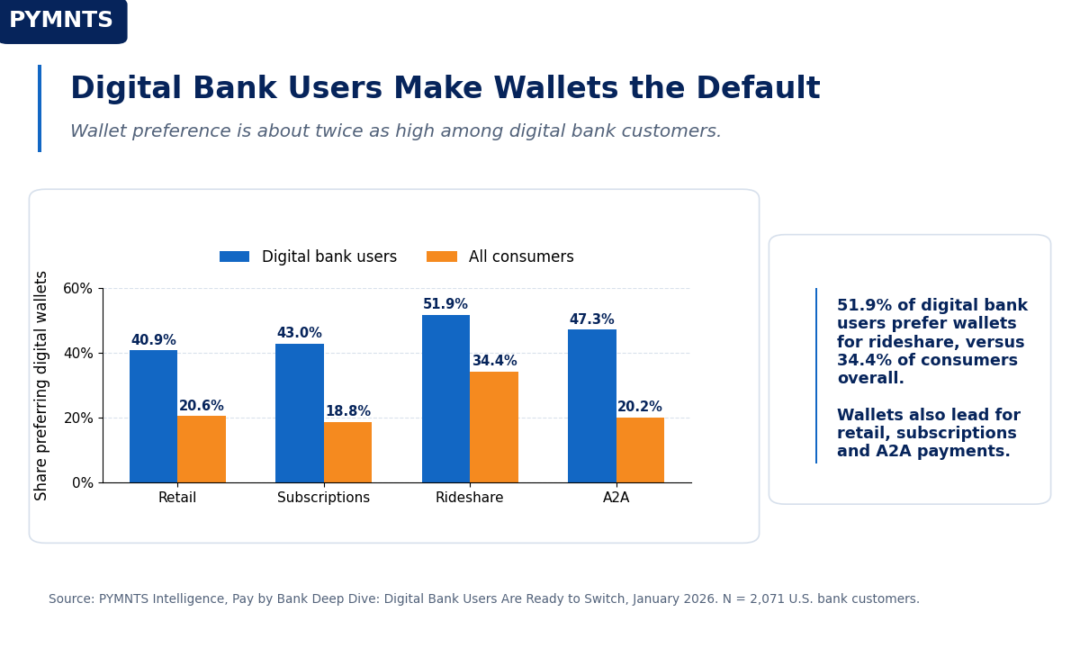 40% of Digital Bank Users Choose Mobile Wallets Over Plastic