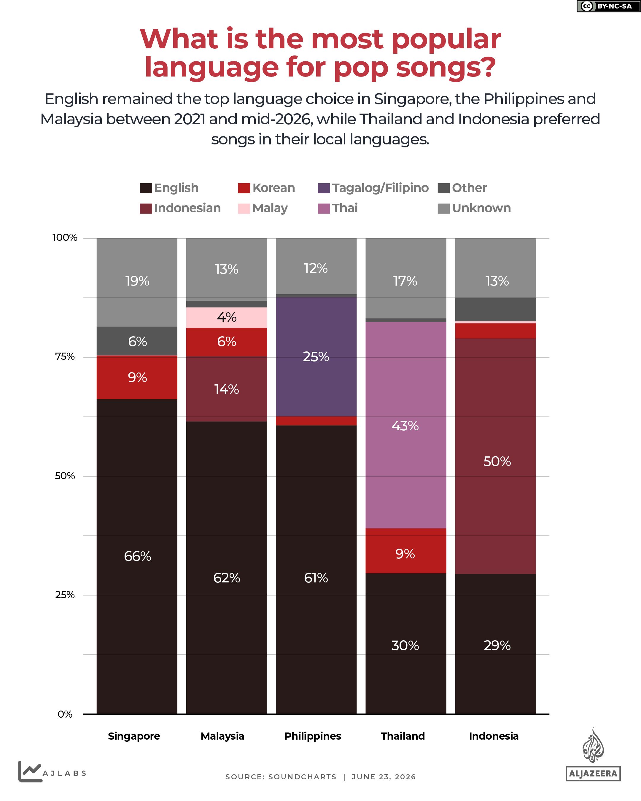 INTERACTIVE- song What is the most popular language for pop songs_-1782214846