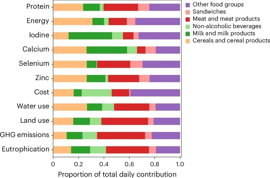 Relative contribution of each food category to intake of select nutrients, food costs and environmental indicators in a representative sample of adults 16+ years living in Scotland (2021) (n = 3,447).