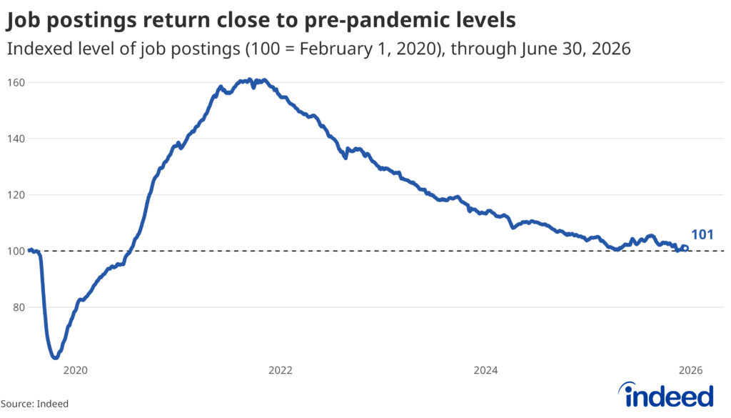 Line graph titled "Job postings return close to pre-pandemic levels" showing the indexed level of US job postings on Indeed, where 100 equals the February 1, 2020 baseline, through June 30, 2026. Postings surged to roughly 160 in early 2022 and have steadily declined since, bumping along just above the pre-pandemic baseline at 101 as of late June 2026.
