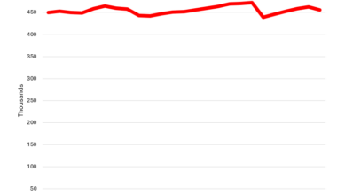 MoCo vs the Region in 2025: Total Employment