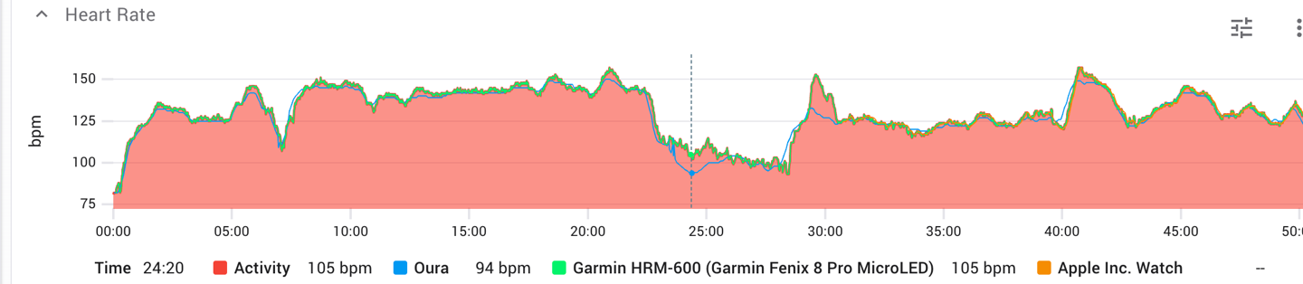 OuraHR-June16thShorTrailRunHR.png OuraHR June16thShorTrailRunHR.