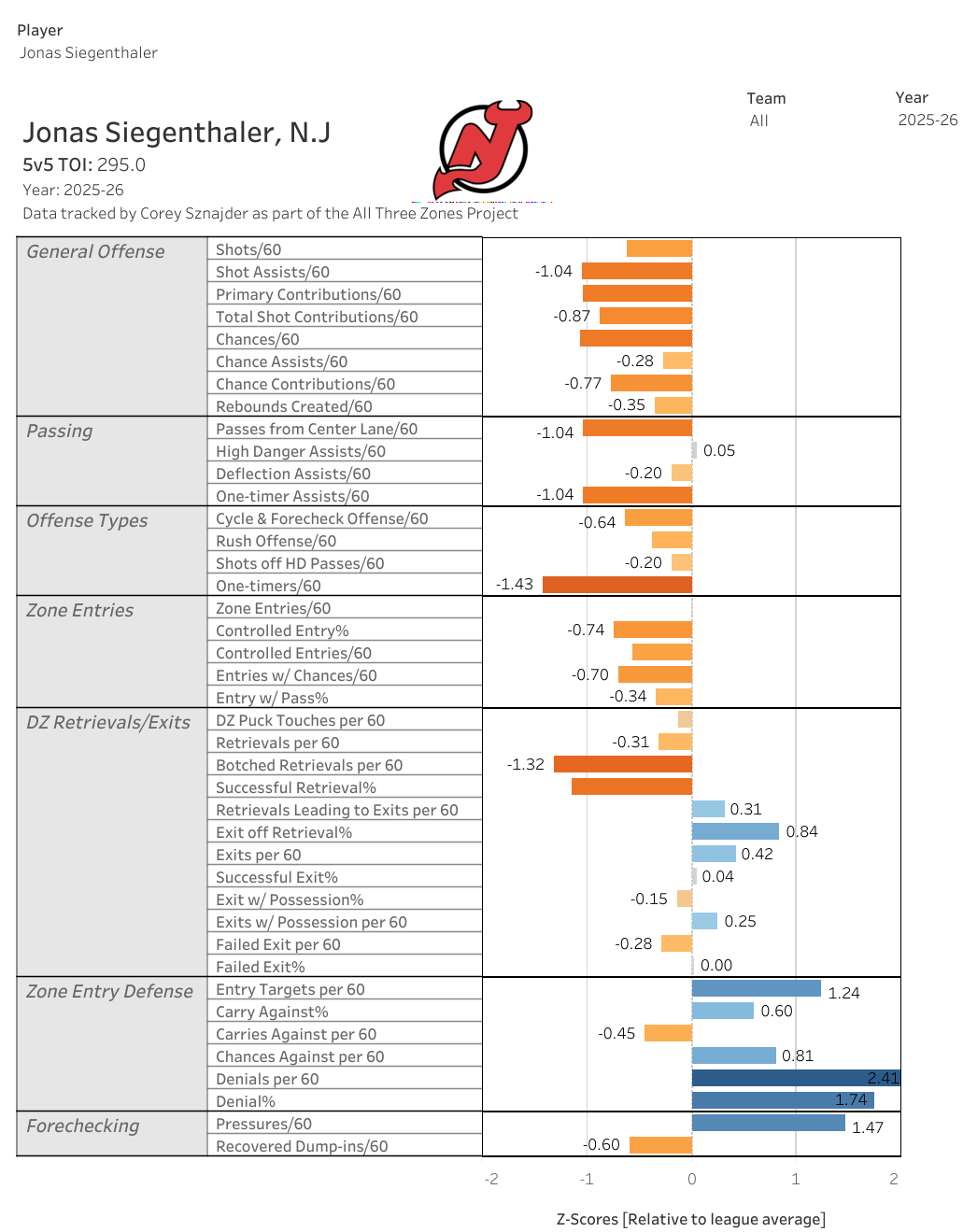 There’s a very good player in here if Sheldon Keefe gives him the space to play his game.