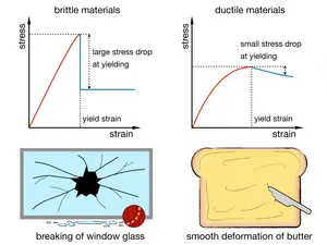 TIFR Hyderabad researchers reveal why some glasses break suddenly while others deform smoothly
