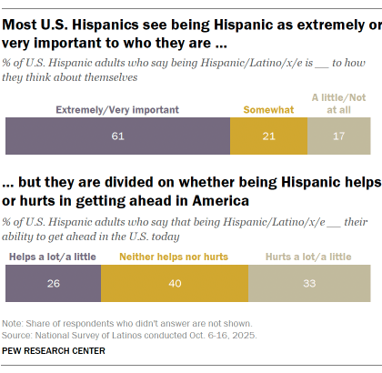 A bar chart showing Most U.S. Hispanics see being Hispanic as extremely or
very important to who they are … but they are divided on whether being Hispanic helps
or hurts in getting ahead in America