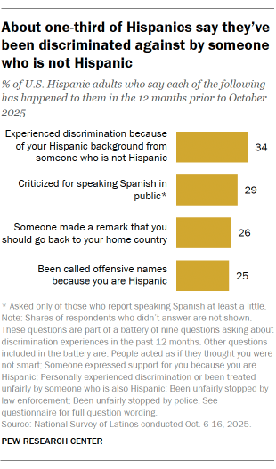 A bar chart showing About one-third of Hispanics say they’ve been discriminated against by someone who is not Hispanic