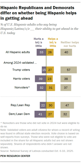 A bar chart showing Hispanic Republicans and Democrats differ on whether being Hispanic helps in getting ahead