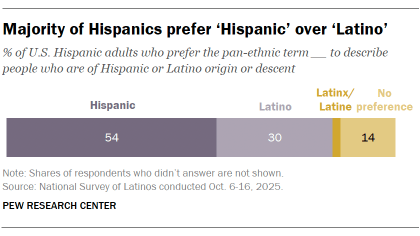 A bar chart showing Majority of Hispanics prefer ‘Hispanic’ over ‘Latino