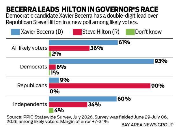 A PPIC Poll chart showing that Democratic candidate Xavier Becerra has a double-digit lead over Republican Steve Hilton in a new poll among likely voters.