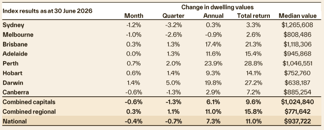 Cotality Home Value Index figures for June.