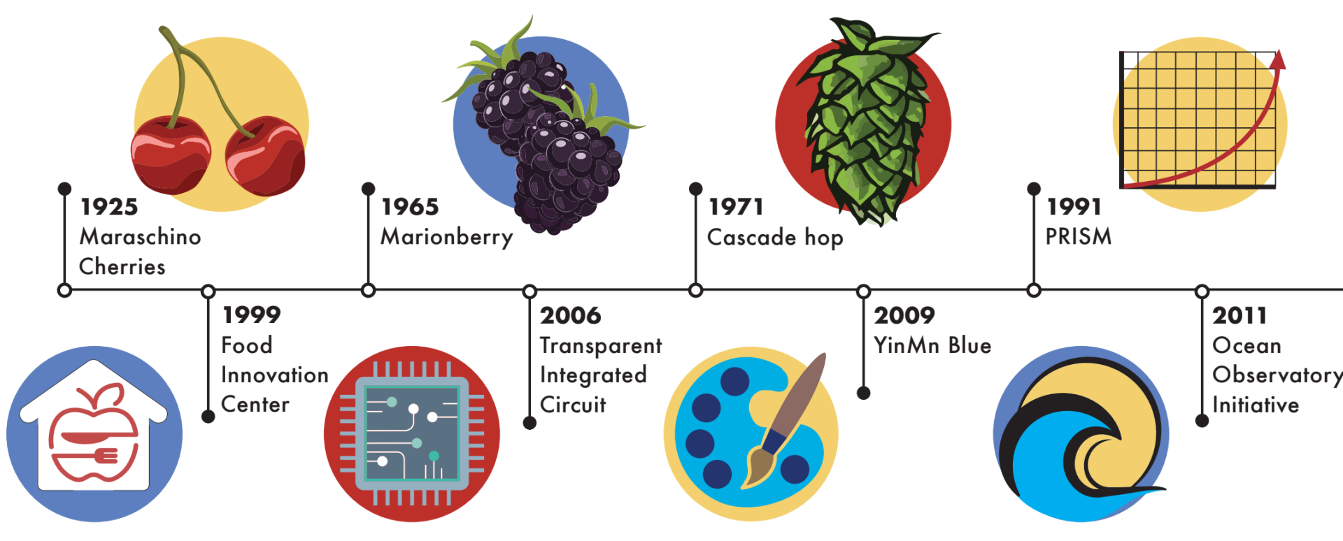 Recognizing some of OSU’s biggest research contributions to the United States – The Daily Barometer