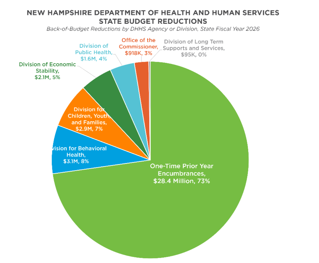 Mental health takes biggest hit in NH DHHS budget cuts