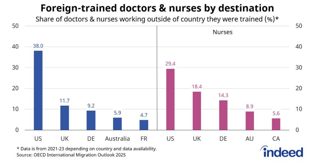 Bar chart titled “Foreign-trained doctors & nurses by destination” showing the share of doctors and nurses working outside the country where they were trained (percent) in selected destinations, based on OECD International Migration Outlook 2025 data.