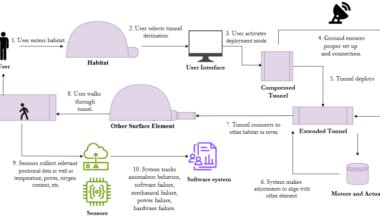 System Concept of Operations for the HATCH concept. Credit: BLiSS team/NTRS