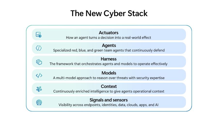 Diagram titled “The New Cyber Stack” showing six layers of an AI-powered cybersecurity architecture. From bottom to top, the layers are: Signals and sensors (visibility across endpoints, identities, data, clouds, apps and AI); Context (continuously enriched intelligence providing operational context); Models (a multi-model approach for reasoning over threats); Harness (a framework that orchestrates agents and models); Agents (specialized red, blue and green team agents that continuously defend); and Actuators (mechanisms that turn agent decisions into real-world actions). The layers are displayed as stacked horizontal bands within a rounded rectangular frame, illustrating how security data is transformed into automated defensive actions.