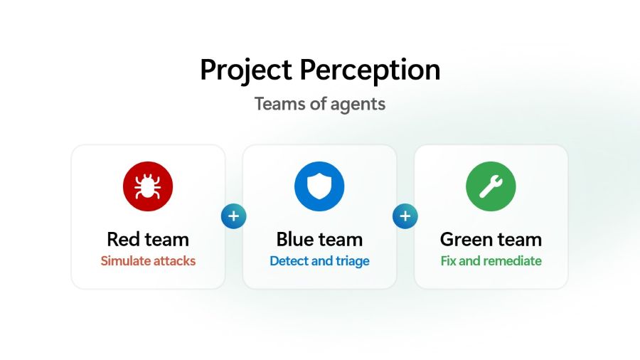 Diagram titled“Project Perception: Teams of agents.” Three interconnected agent teams are shown in a horizontal sequence: Red team agents, represented by a bug icon, simulate attacks; Blue team agents, represented by a shield icon, detect and triage threats; and Green team agents, represented by a wrench icon, fix and remediate issues. Plus signs between the teams indicate collaboration and coordination among the agent groups as part of a continuous cybersecurity workflow.