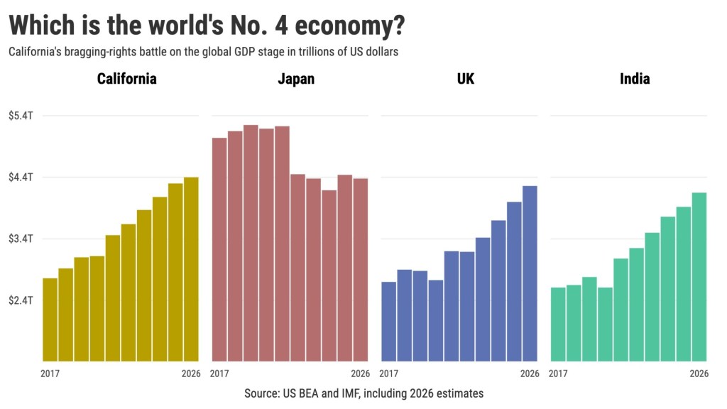 California remains world’s No. 4 economy – barely – Orange County Register