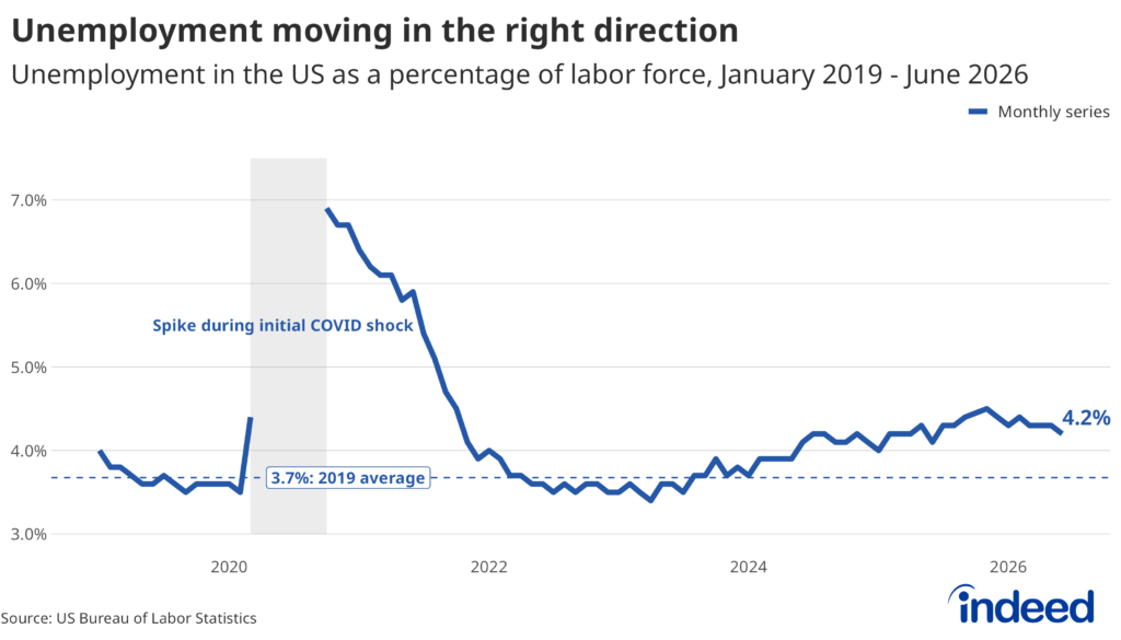 Line graph titled "Unemployment moving in the right direction" shows unemployment as a percentage of the labor force in the United States from January 2019 to June 2026. After edging higher over the past three years, the jobless rate has begun to decline again in recent months. 