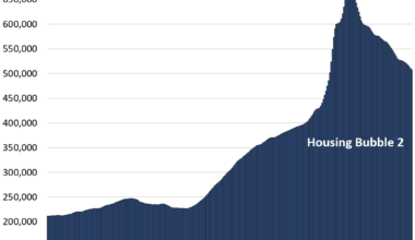Home Prices in 33 Big Expensive Cities in America: 25 Fell Year-over-Year in June, 2 Rose to New Highs