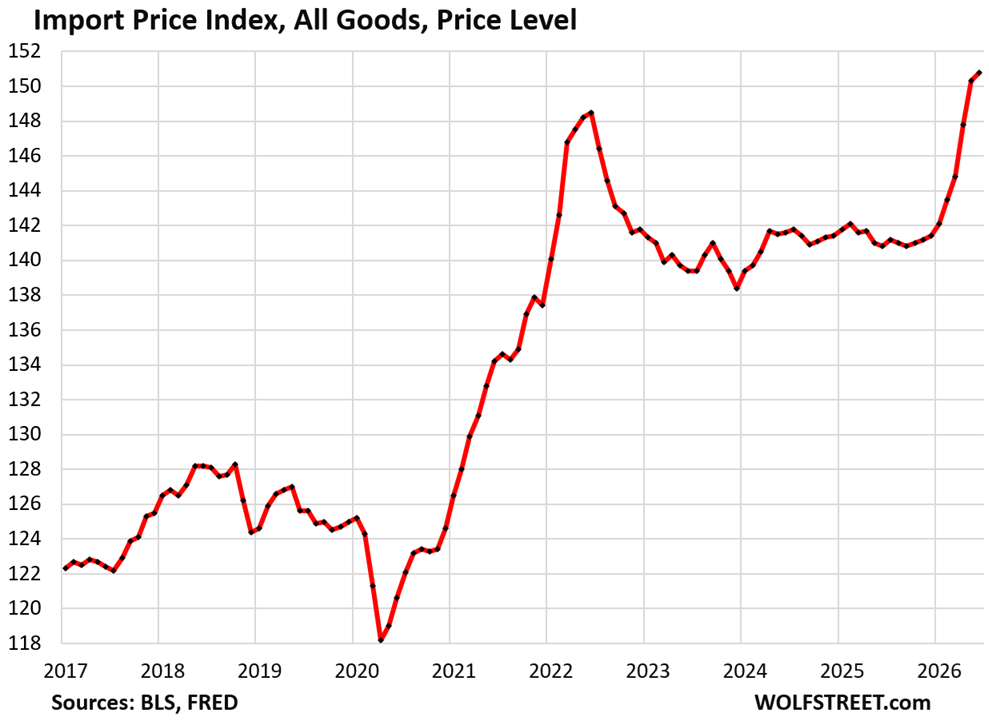 Fuel for the 2nd Wave of Inflation: Import Prices of Manufactured Goods, Driven by Computers & Electronic Products