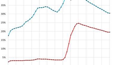 Unwinding the “Lock-in Effect” Suddenly Stalls as Homeowners Stopped Paying Off Below-3% Mortgages