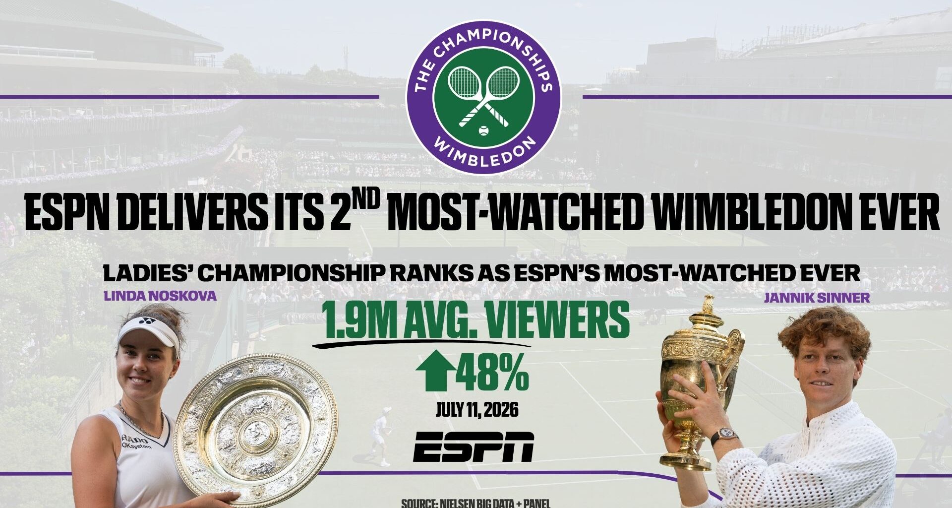 ESPN delivers its second most-watched Wimbledon coverage