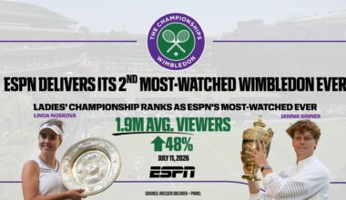 ESPN delivers its second most-watched Wimbledon coverage