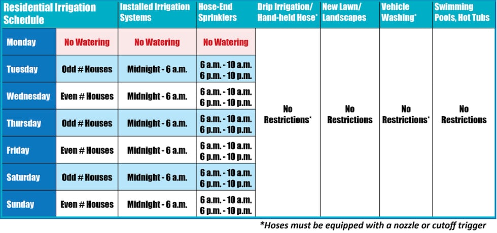Stage 1 Voluntary Water Restrictions- CFPUA
