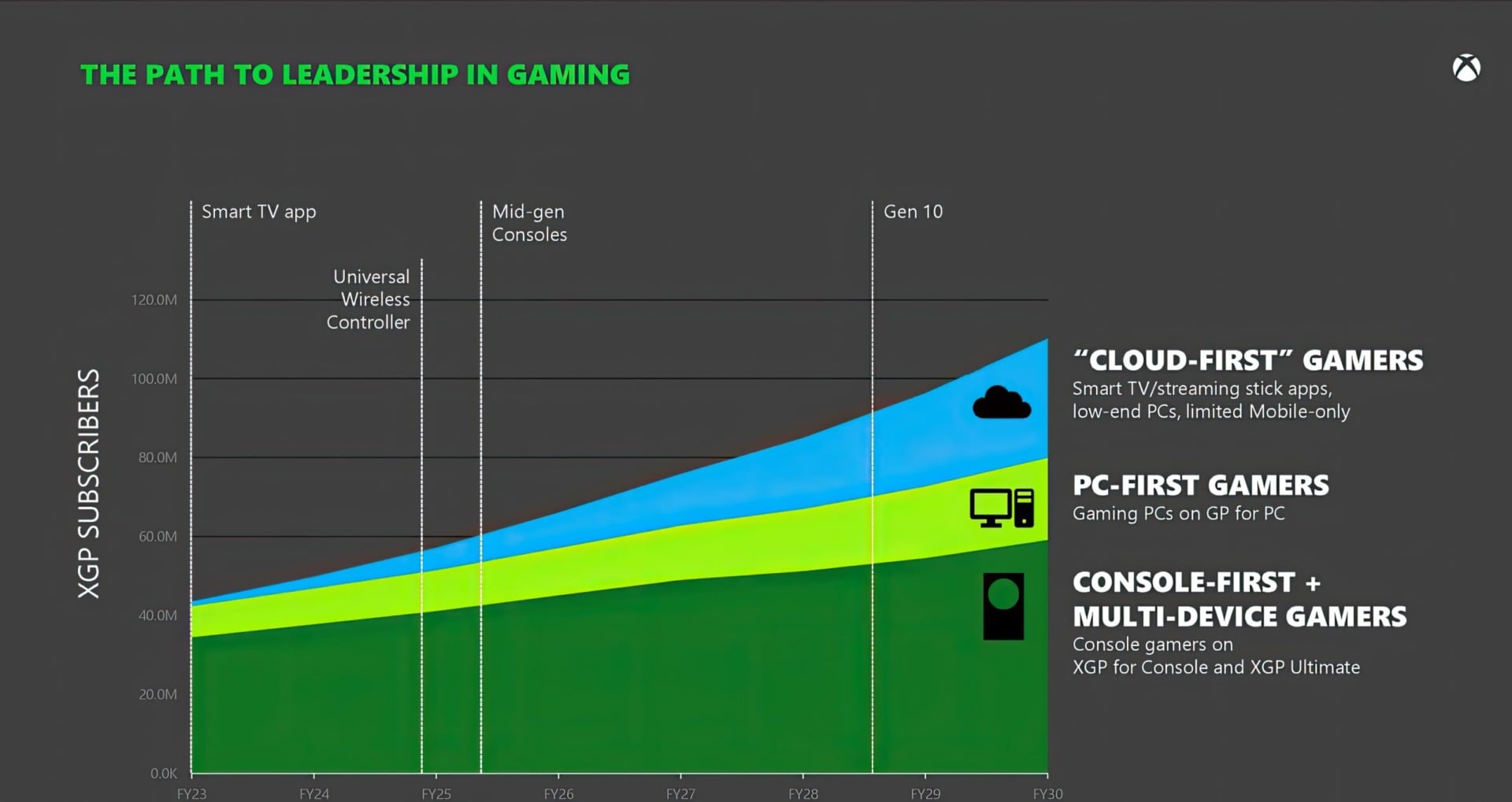 A confidential presentation slide showing strategic plans for the growth of Xbox which leaked during the FTC trial over acquiring Activision Blizzard. 
