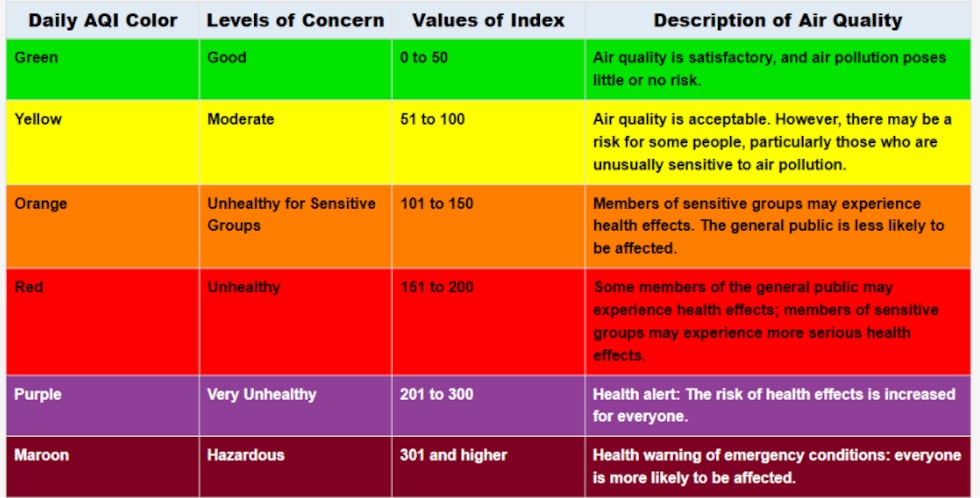 They say some areas could experience elevated Air Quality Index (AQI) values in the red...