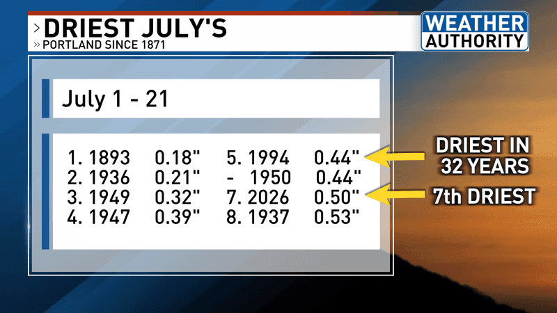 Driest July's in Portland (WGME).