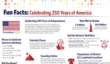 Random facts about the United States as the nation marks 250 years