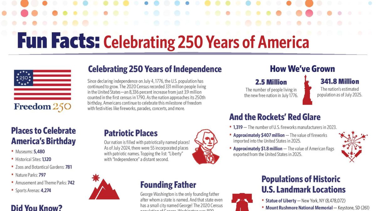 Random facts about the United States as the nation marks 250 years