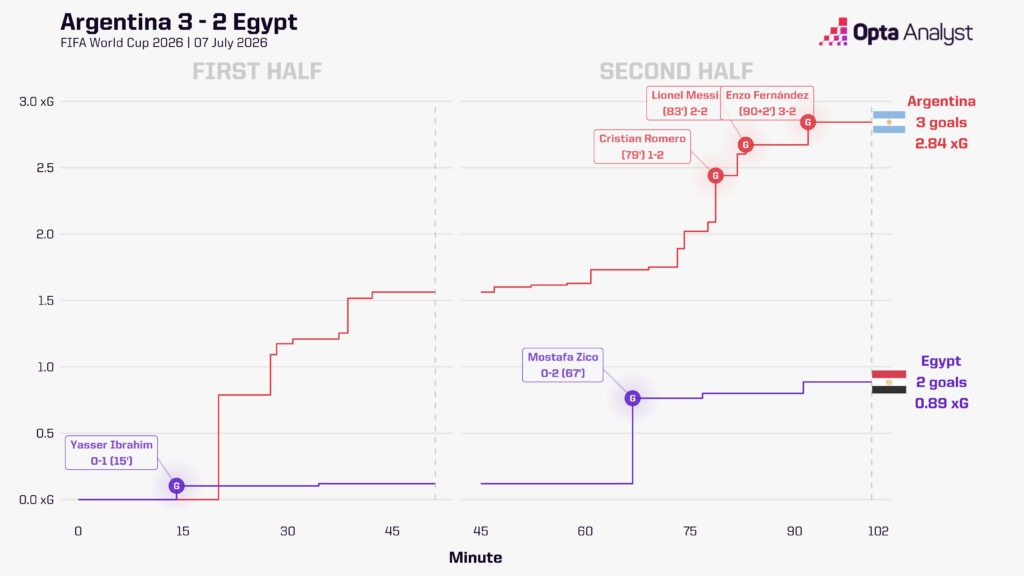 Argentina 3-2 Egypt Stats