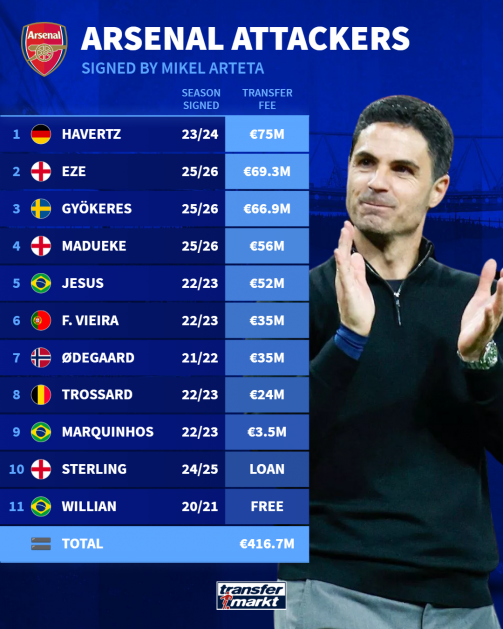 Arsenal attackers signed by Mikel Arteta Arsenal attackers signed by Mikel Arteta