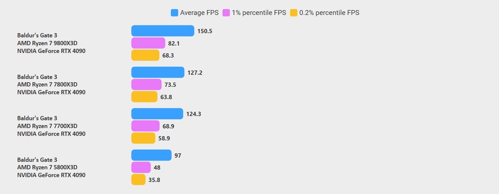 Baldur's Gate 3 benchmarks: 7700X3D vs 7800X3D vs 9800X3D vs 5800X3D. Click to enlarge. The 7700X3D and 7800X3D offer similar performance here, with bigger gaps to the 5800X3D behind and 9800X3D ahead.