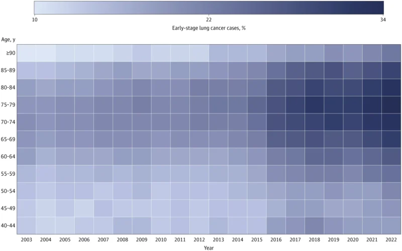 Early-Stage Lung Cancer Diagnoses Rise Across the United States 2 Lung Cancer