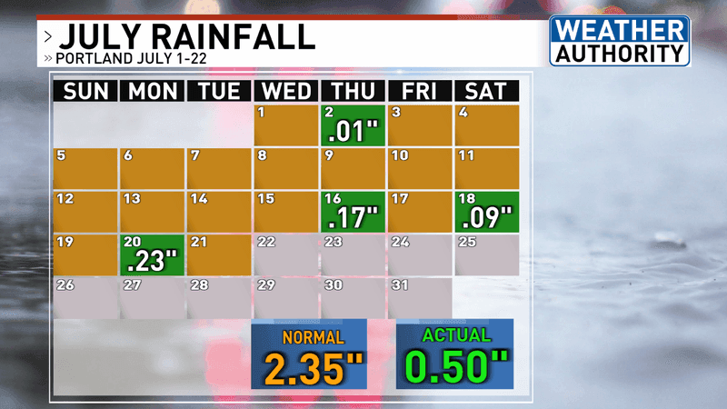 July rainfall, or lack thereof in Portland (WGME).