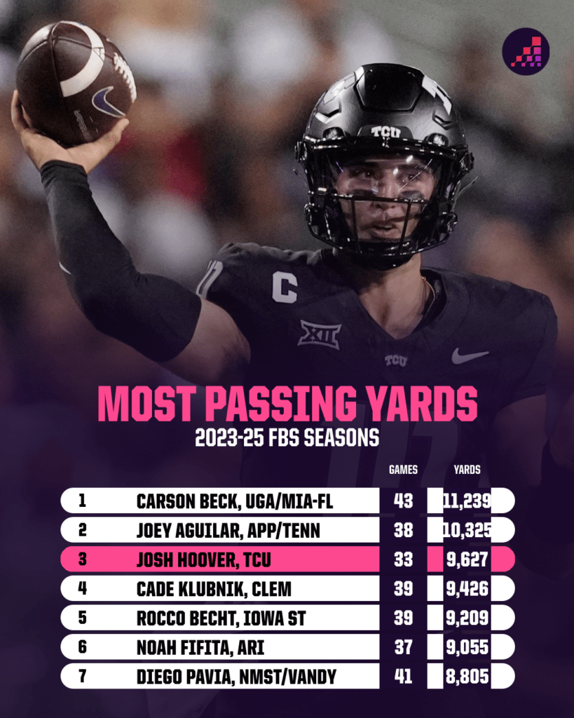College Football QBs Passing Yards