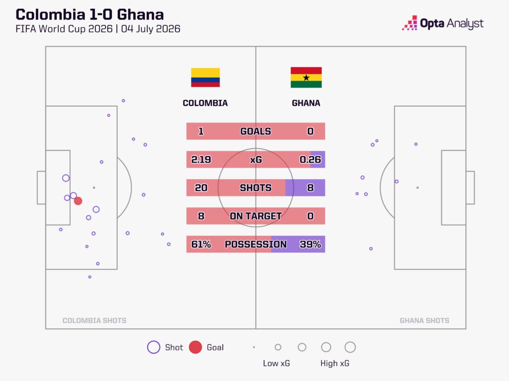 Colombia 1-0 Ghana xG Race
