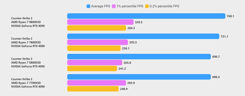 Counter-Strike 2 benchmarks: 7700X3D vs 7800X3D vs 9800X3D vs 5800X3D. Click to enlarge. The 7700X3D ties the 5800X3D in overall frame-rates, but claws out an advantage in one percent lows. All four CPUs deliver an excellent experience at 1080p.